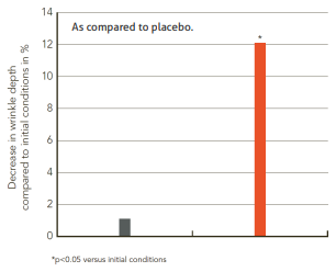 Rejuven8 Research Results
